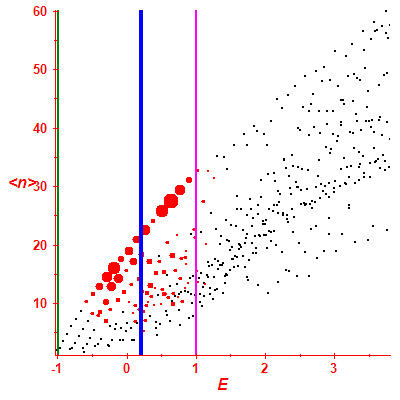 Peres lattice <N>